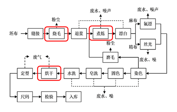 纺织印染行业燃气蒸汽锅炉解决方案(图1)